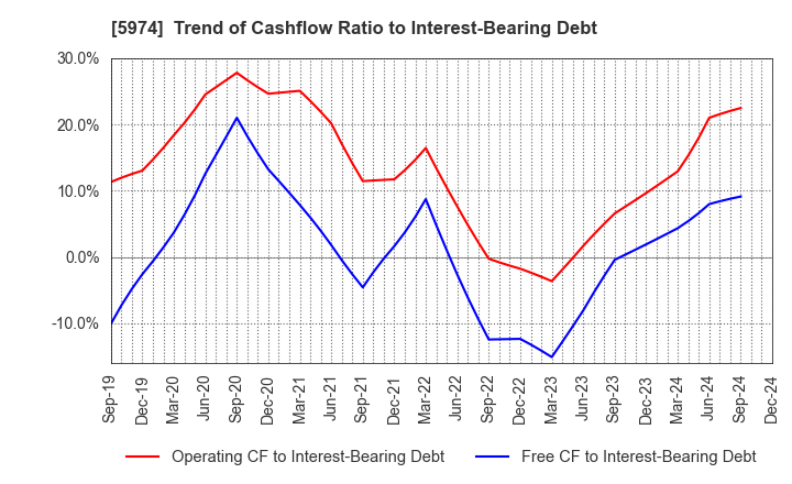 5974 CHUGOKUKOGYO CO.,LTD.: Trend of Cashflow Ratio to Interest-Bearing Debt