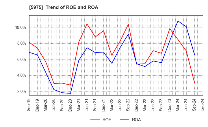 5975 Topre Corporation: Trend of ROE and ROA