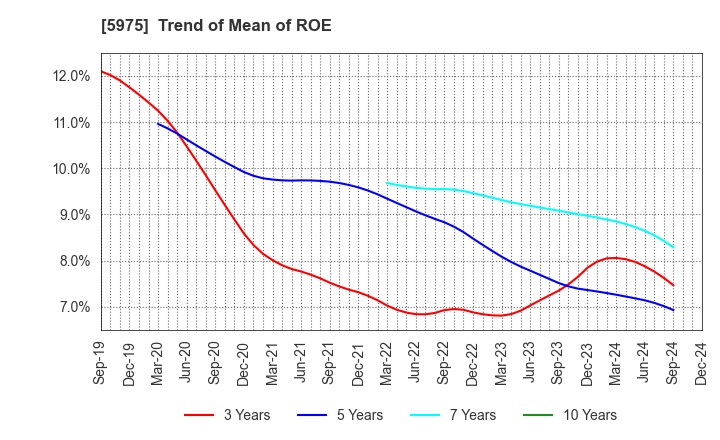 5975 Topre Corporation: Trend of Mean of ROE