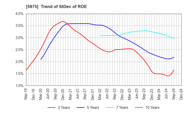 5975 Topre Corporation: Trend of StDev of ROE