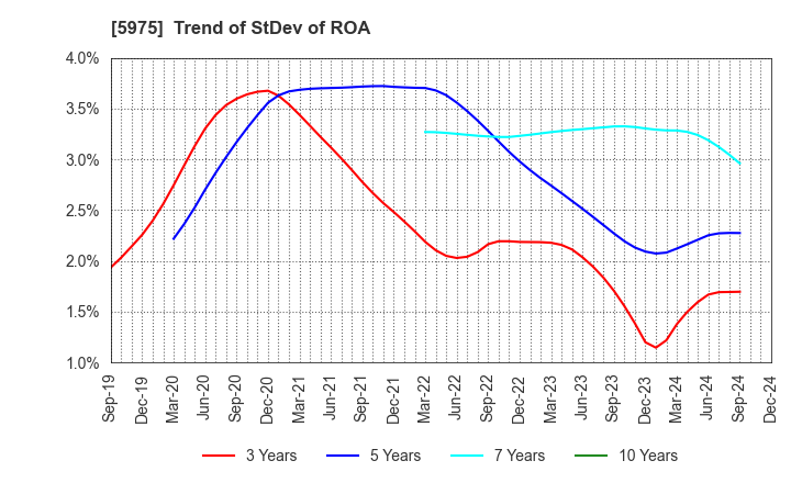 5975 Topre Corporation: Trend of StDev of ROA