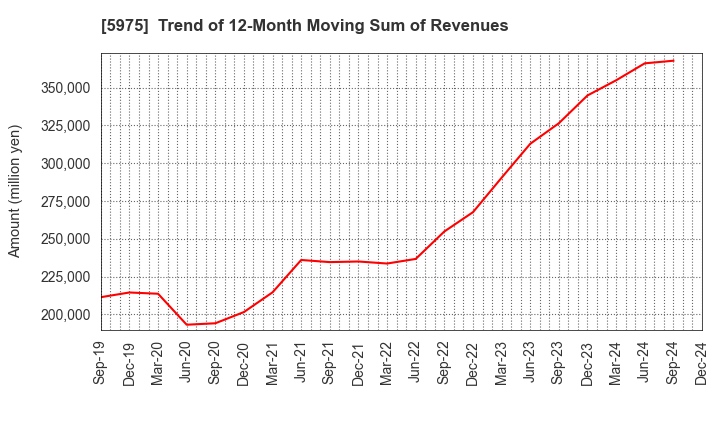 5975 Topre Corporation: Trend of 12-Month Moving Sum of Revenues