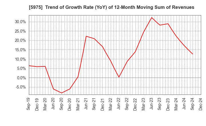 5975 Topre Corporation: Trend of Growth Rate (YoY) of 12-Month Moving Sum of Revenues