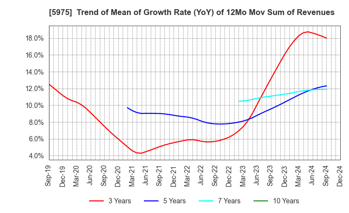 5975 Topre Corporation: Trend of Mean of Growth Rate (YoY) of 12Mo Mov Sum of Revenues