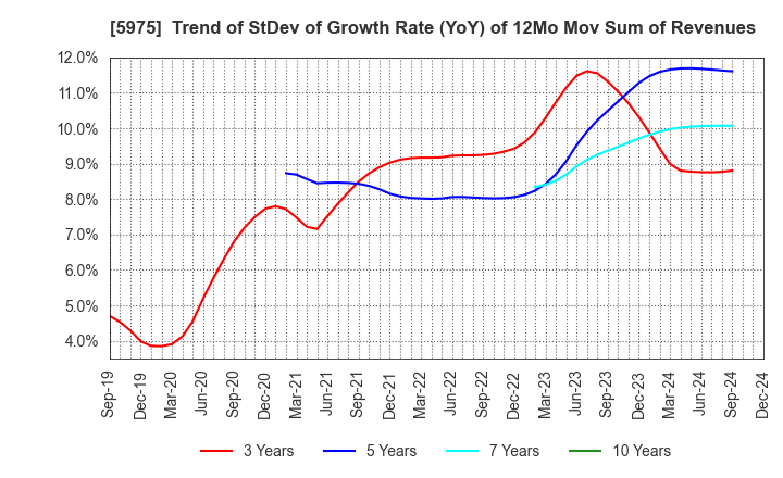 5975 Topre Corporation: Trend of StDev of Growth Rate (YoY) of 12Mo Mov Sum of Revenues