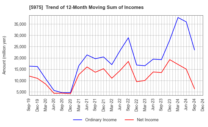 5975 Topre Corporation: Trend of 12-Month Moving Sum of Incomes