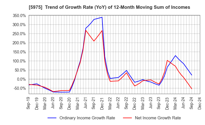 5975 Topre Corporation: Trend of Growth Rate (YoY) of 12-Month Moving Sum of Incomes