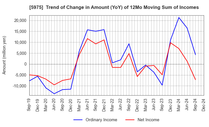 5975 Topre Corporation: Trend of Change in Amount (YoY) of 12Mo Moving Sum of Incomes