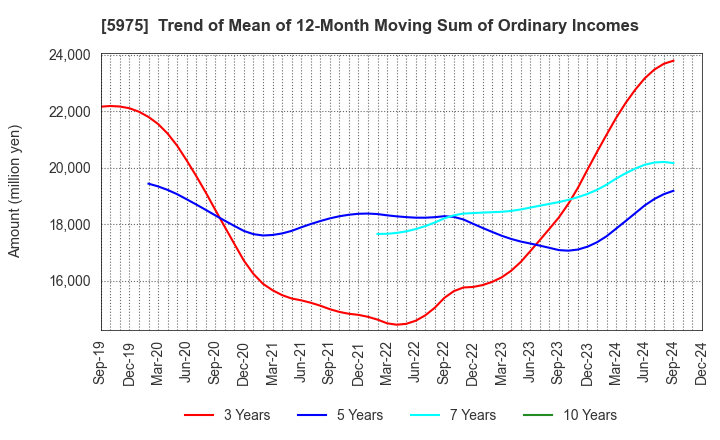 5975 Topre Corporation: Trend of Mean of 12-Month Moving Sum of Ordinary Incomes