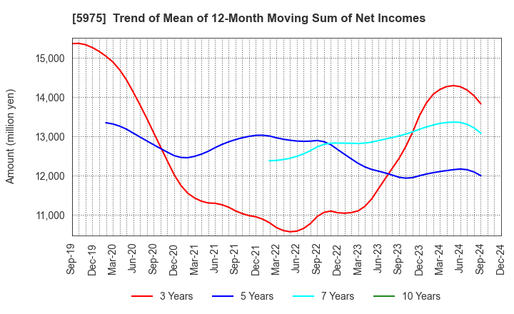 5975 Topre Corporation: Trend of Mean of 12-Month Moving Sum of Net Incomes