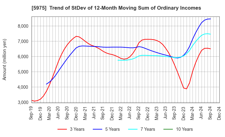 5975 Topre Corporation: Trend of StDev of 12-Month Moving Sum of Ordinary Incomes