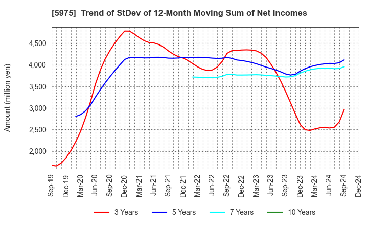 5975 Topre Corporation: Trend of StDev of 12-Month Moving Sum of Net Incomes