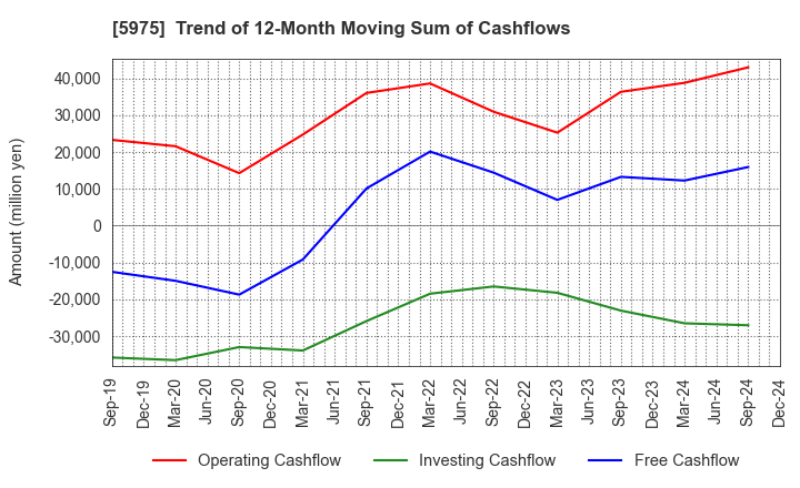 5975 Topre Corporation: Trend of 12-Month Moving Sum of Cashflows