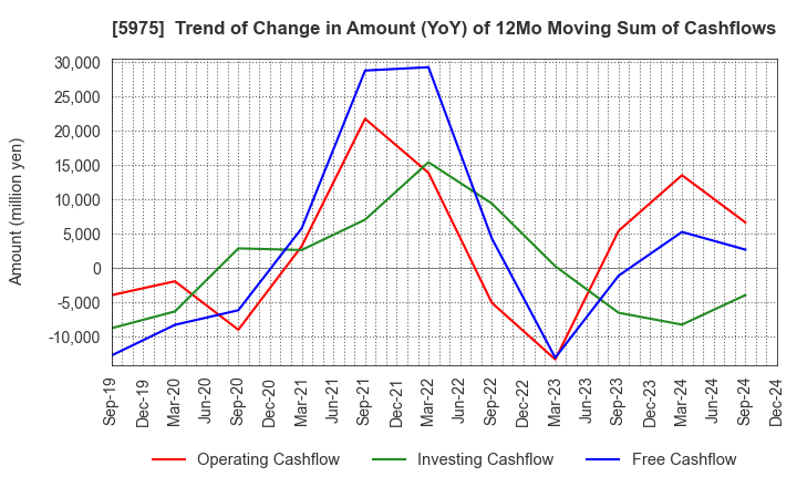 5975 Topre Corporation: Trend of Change in Amount (YoY) of 12Mo Moving Sum of Cashflows