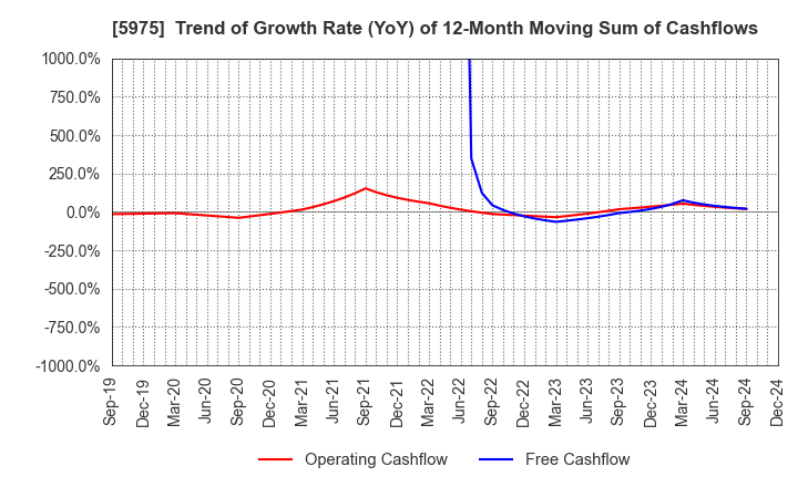 5975 Topre Corporation: Trend of Growth Rate (YoY) of 12-Month Moving Sum of Cashflows