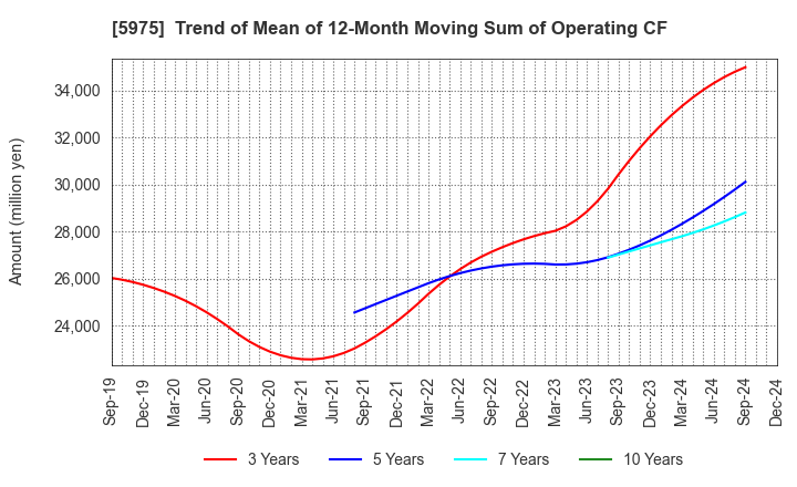 5975 Topre Corporation: Trend of Mean of 12-Month Moving Sum of Operating CF