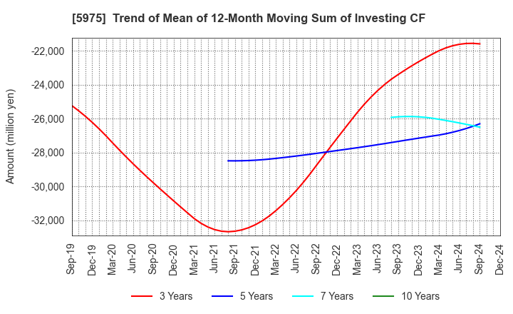 5975 Topre Corporation: Trend of Mean of 12-Month Moving Sum of Investing CF