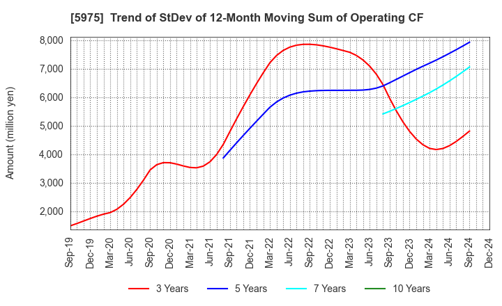 5975 Topre Corporation: Trend of StDev of 12-Month Moving Sum of Operating CF