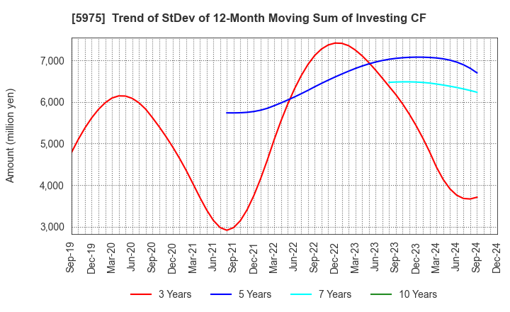 5975 Topre Corporation: Trend of StDev of 12-Month Moving Sum of Investing CF