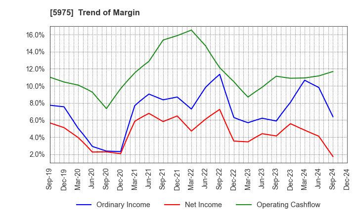 5975 Topre Corporation: Trend of Margin