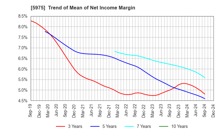 5975 Topre Corporation: Trend of Mean of Net Income Margin