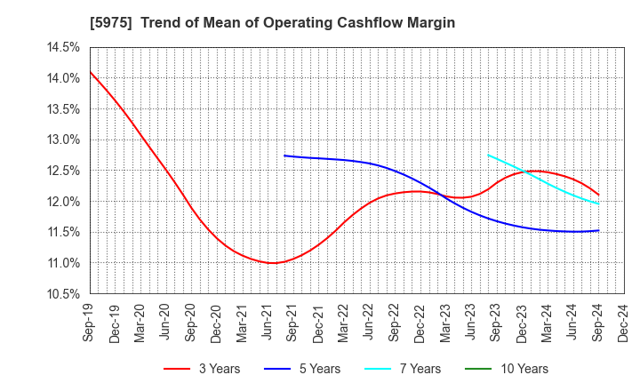 5975 Topre Corporation: Trend of Mean of Operating Cashflow Margin