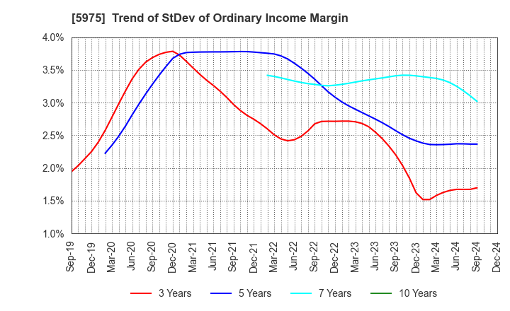 5975 Topre Corporation: Trend of StDev of Ordinary Income Margin