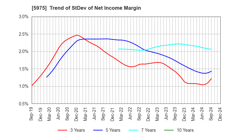 5975 Topre Corporation: Trend of StDev of Net Income Margin