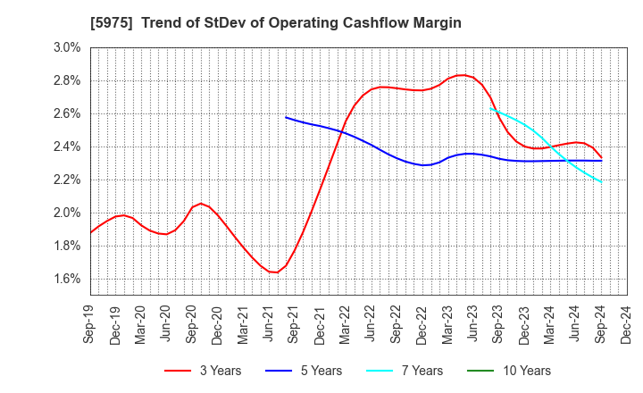 5975 Topre Corporation: Trend of StDev of Operating Cashflow Margin