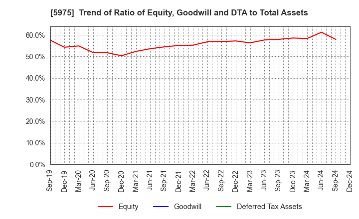 5975 Topre Corporation: Trend of Ratio of Equity, Goodwill and DTA to Total Assets