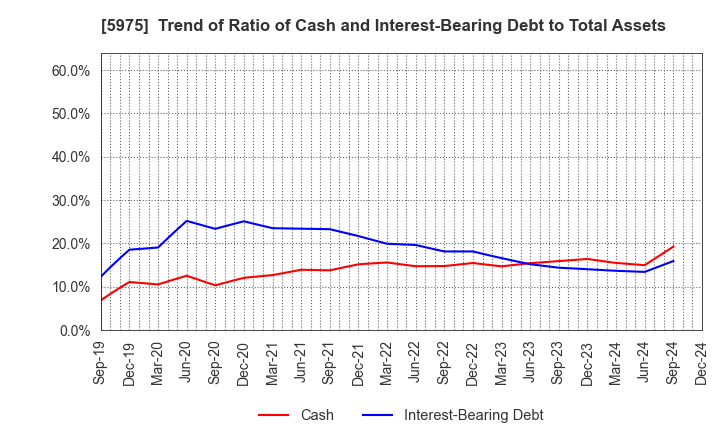 5975 Topre Corporation: Trend of Ratio of Cash and Interest-Bearing Debt to Total Assets