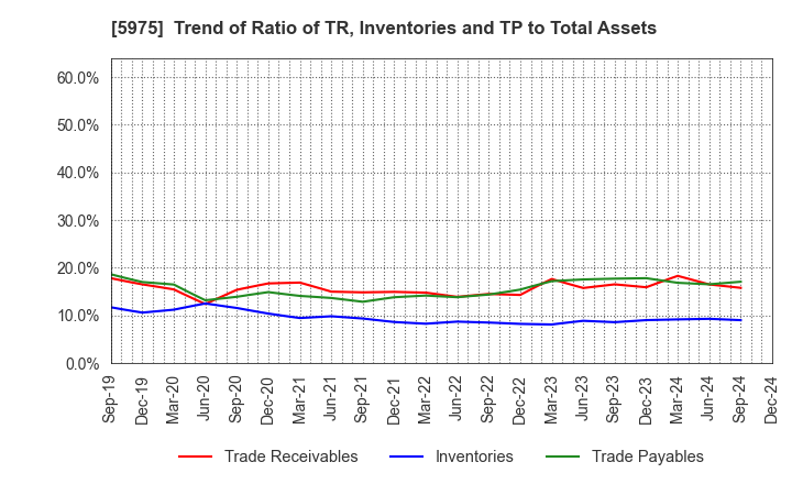 5975 Topre Corporation: Trend of Ratio of TR, Inventories and TP to Total Assets