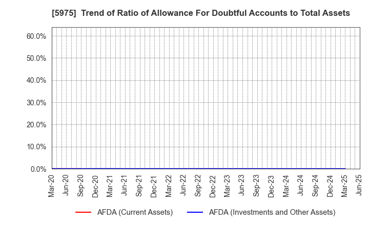 5975 Topre Corporation: Trend of Ratio of Allowance For Doubtful Accounts to Total Assets