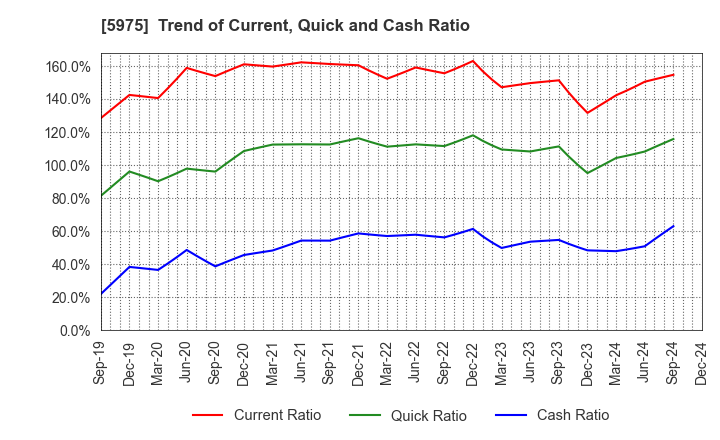 5975 Topre Corporation: Trend of Current, Quick and Cash Ratio