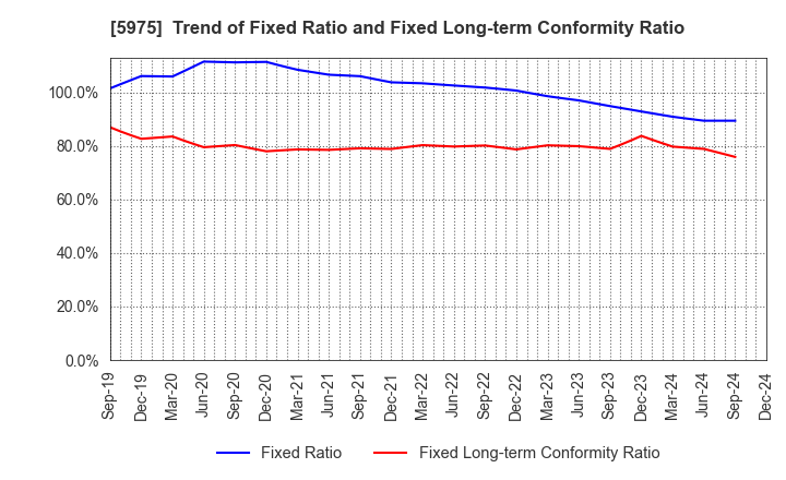 5975 Topre Corporation: Trend of Fixed Ratio and Fixed Long-term Conformity Ratio