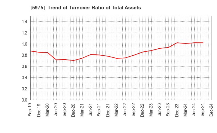 5975 Topre Corporation: Trend of Turnover Ratio of Total Assets