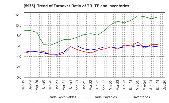 5975 Topre Corporation: Trend of Turnover Ratio of TR, TP and Inventories