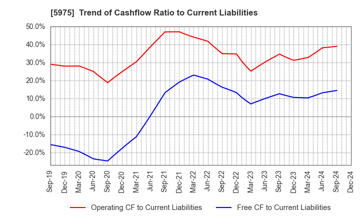 5975 Topre Corporation: Trend of Cashflow Ratio to Current Liabilities