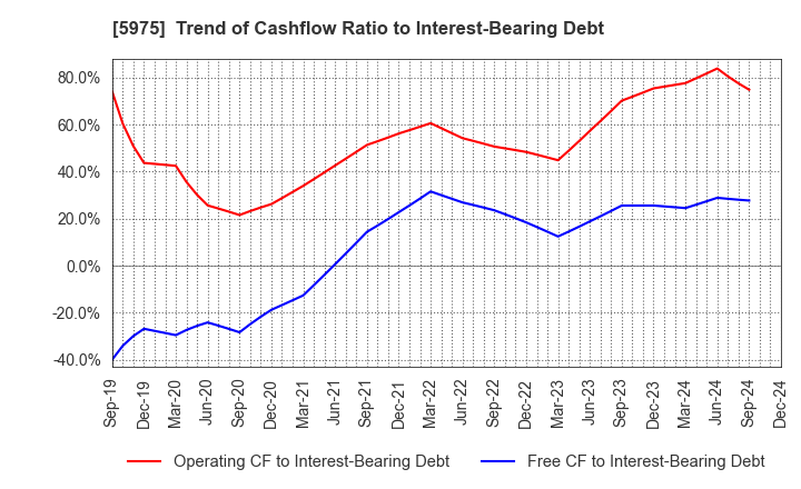 5975 Topre Corporation: Trend of Cashflow Ratio to Interest-Bearing Debt