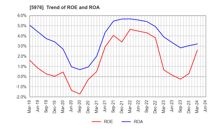 5976 Neturen Co.,Ltd.: Trend of ROE and ROA