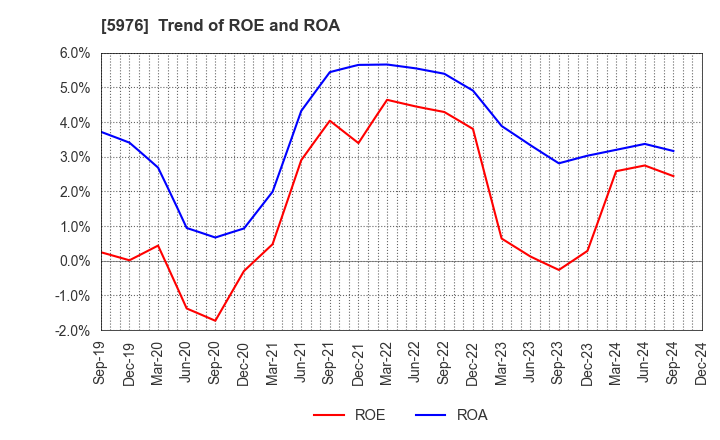 5976 Neturen Co.,Ltd.: Trend of ROE and ROA