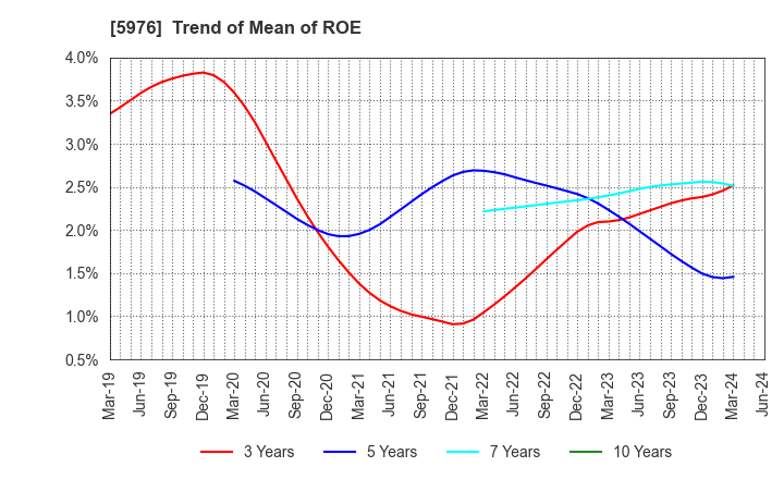 5976 Neturen Co.,Ltd.: Trend of Mean of ROE
