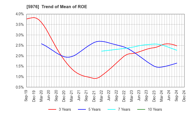 5976 Neturen Co.,Ltd.: Trend of Mean of ROE