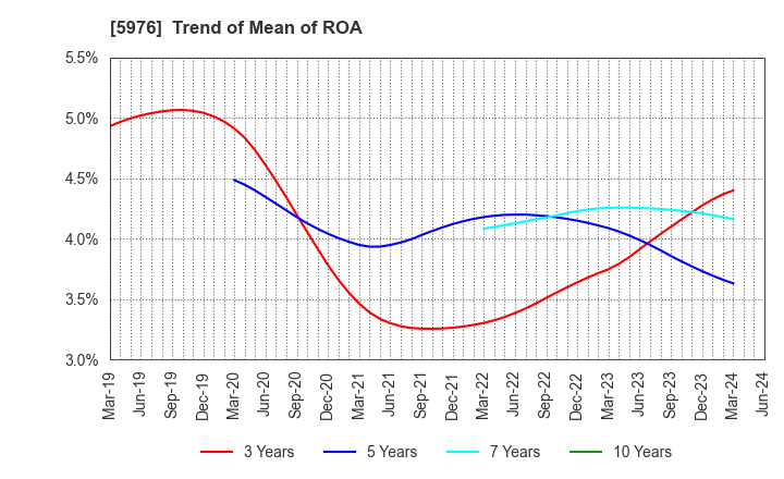 5976 Neturen Co.,Ltd.: Trend of Mean of ROA