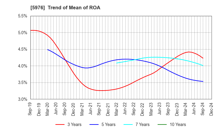 5976 Neturen Co.,Ltd.: Trend of Mean of ROA