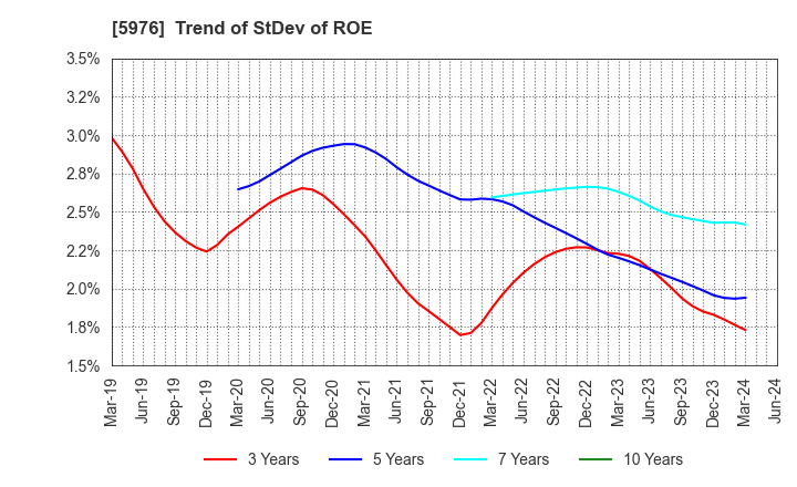 5976 Neturen Co.,Ltd.: Trend of StDev of ROE