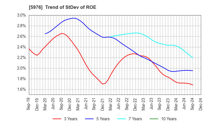 5976 Neturen Co.,Ltd.: Trend of StDev of ROE