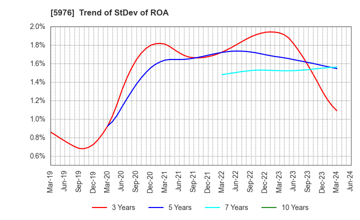5976 Neturen Co.,Ltd.: Trend of StDev of ROA