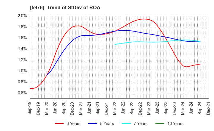 5976 Neturen Co.,Ltd.: Trend of StDev of ROA