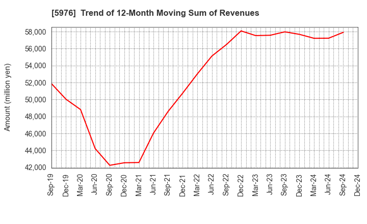 5976 Neturen Co.,Ltd.: Trend of 12-Month Moving Sum of Revenues